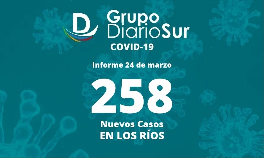 Seremi de Salud Los Ríos confirmó este jueves 258 contagios de covid-19 