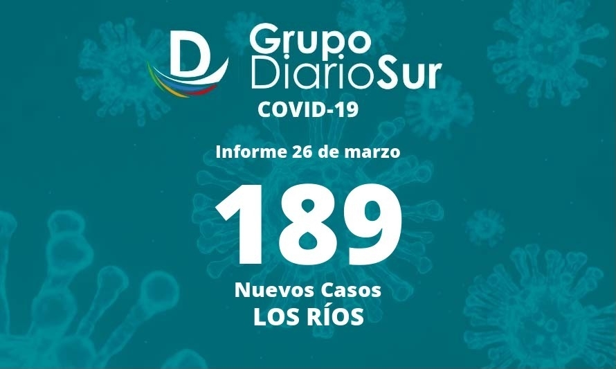 Reportan 189 casos nuevos de covid-19 en Los Ríos