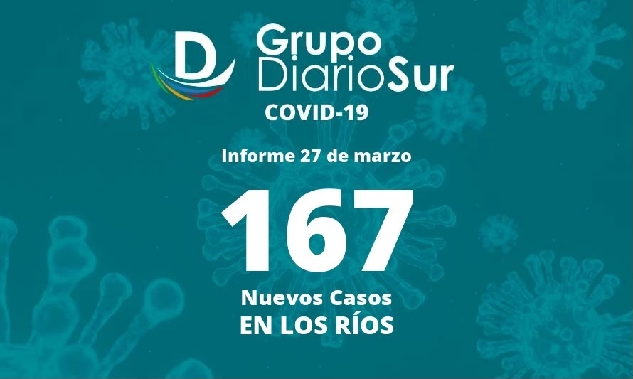 Los Ríos reporta este domingo 167 casos nuevos de covid-19