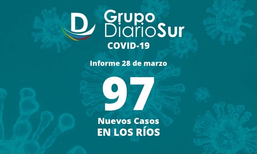Reporte de lunes informó 97 contagios de covid-19 en Los Ríos
