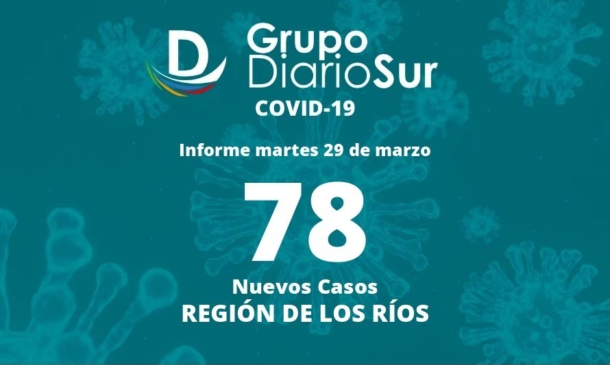 Total de casos diarios de covid-19 en Los Ríos bajó a 78 contagios 