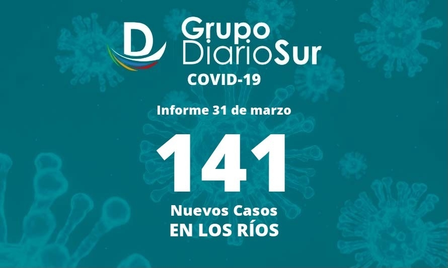 Reporte de jueves suma 141 contagios de covid-19 a Los Ríos