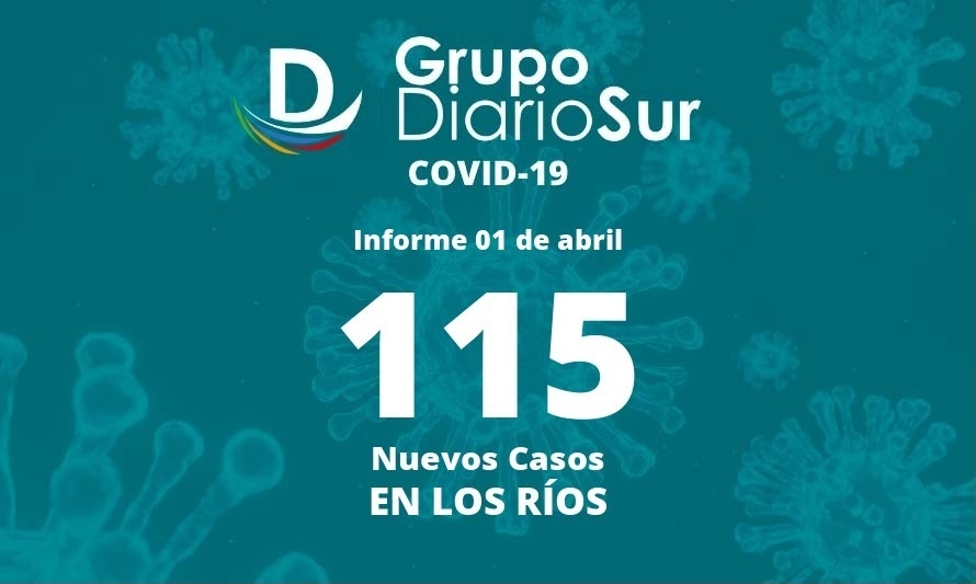 Los Ríos da inicio a abril con 115 contagios de covid-19