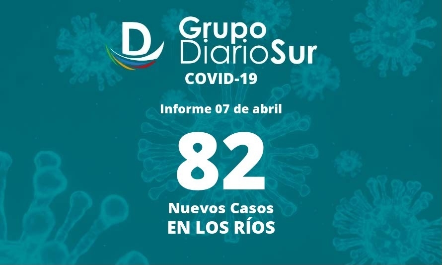 Reporte de jueves sumó 82 casos nuevos de covid-19 a Los Ríos