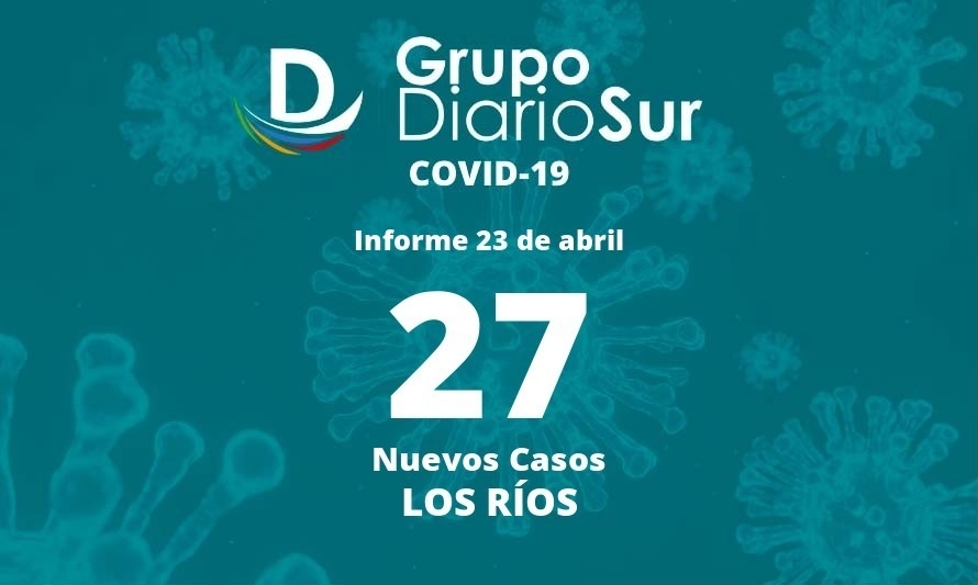 Se reportan 27 casos nuevos de covid-19 en Los Ríos